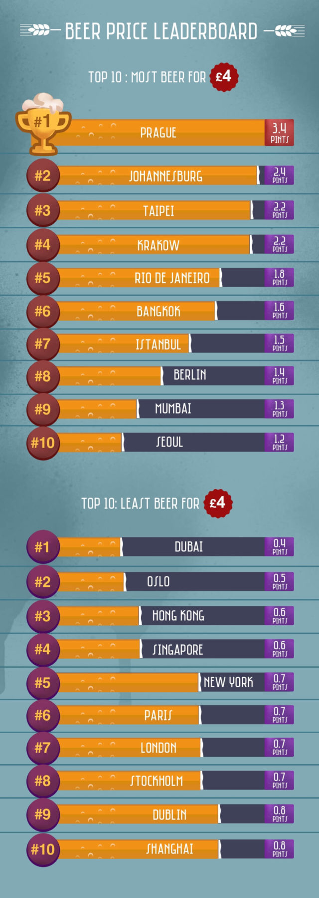 Beer Price Leaderboard 2018