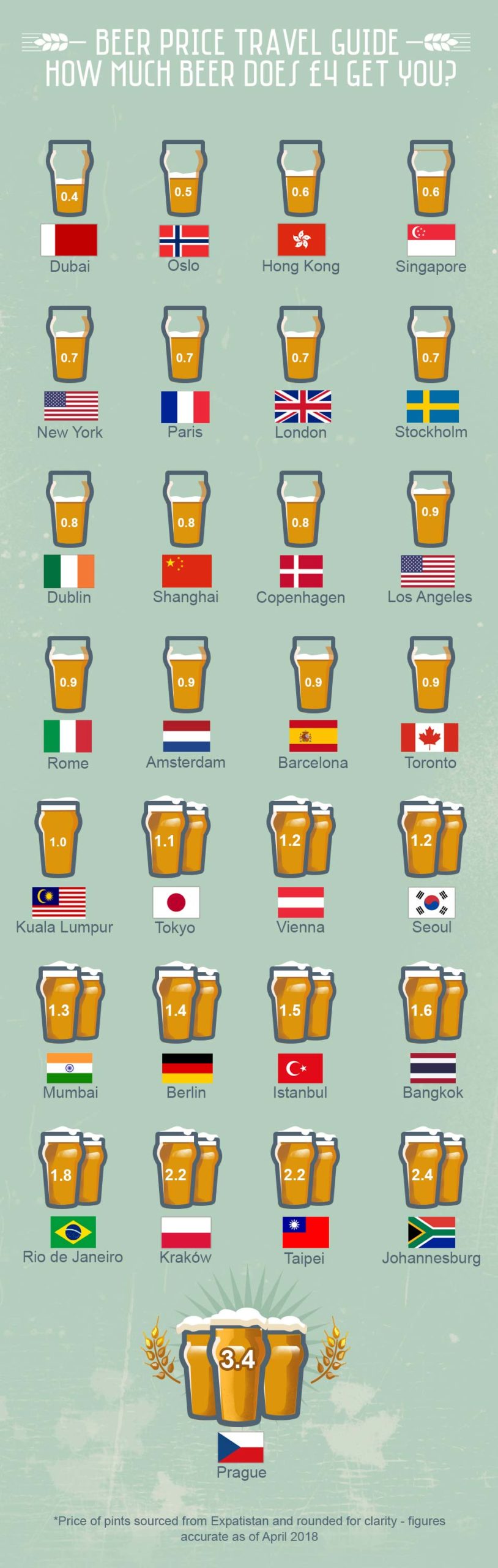 Beer Price Travel Guide 2018