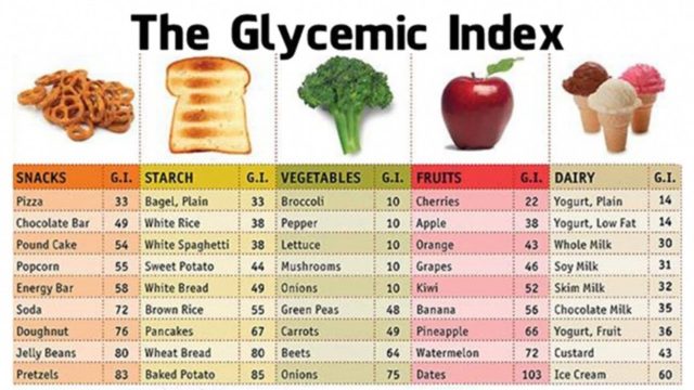 Low Glycemic Index Diet Chart